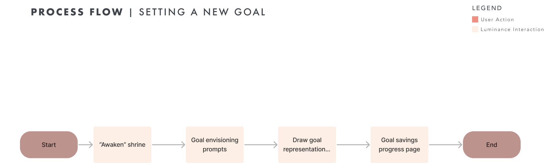 Icon set designed for the "Future Path" savings visualization