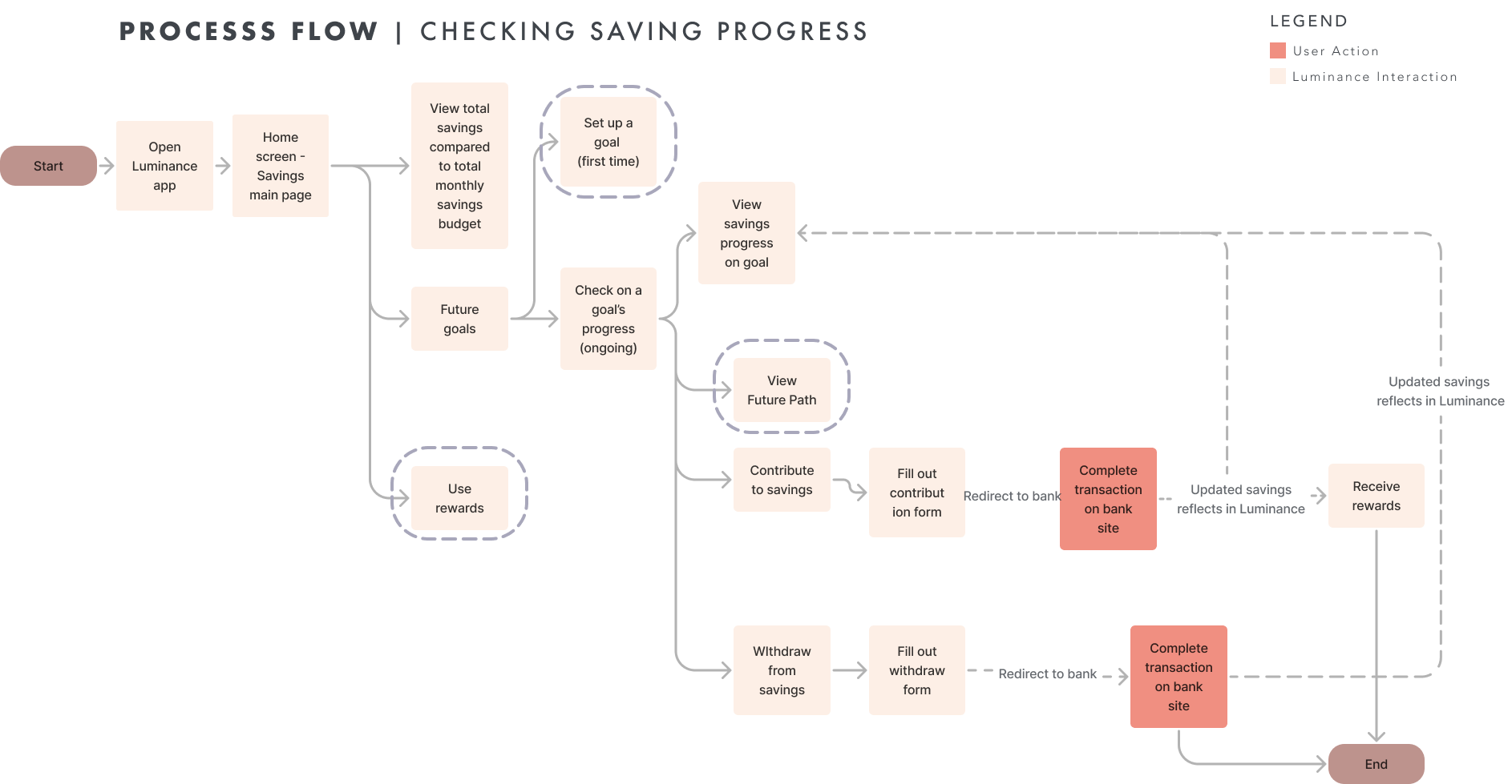 Icon set designed for the "Future Path" savings visualization