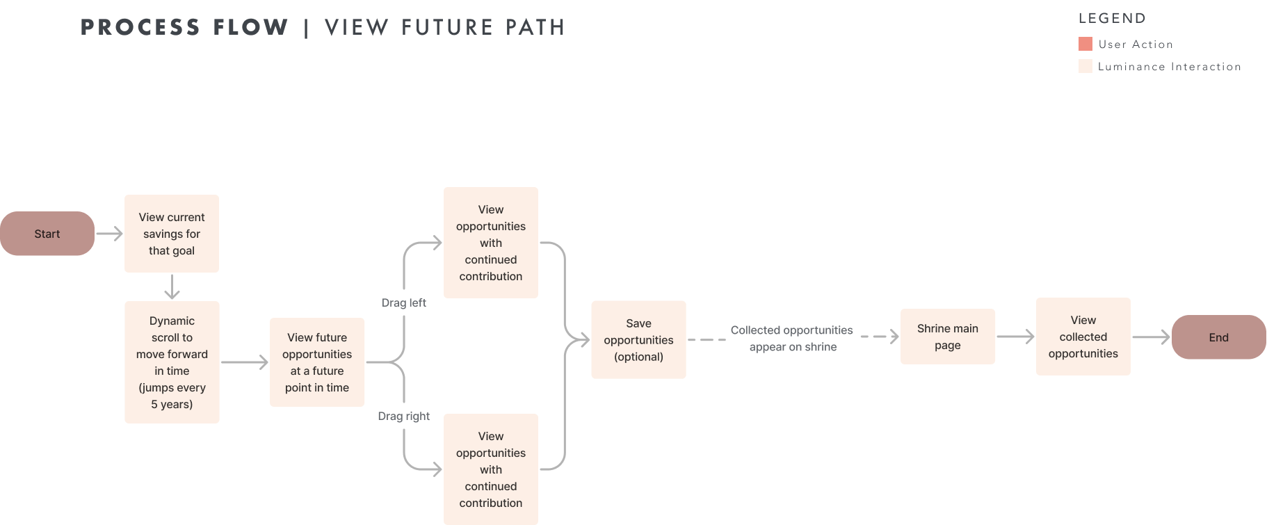 Icon set designed for the "Future Path" savings visualization