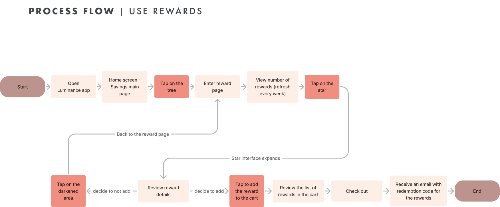 Icon set designed for the "Future Path" savings visualization