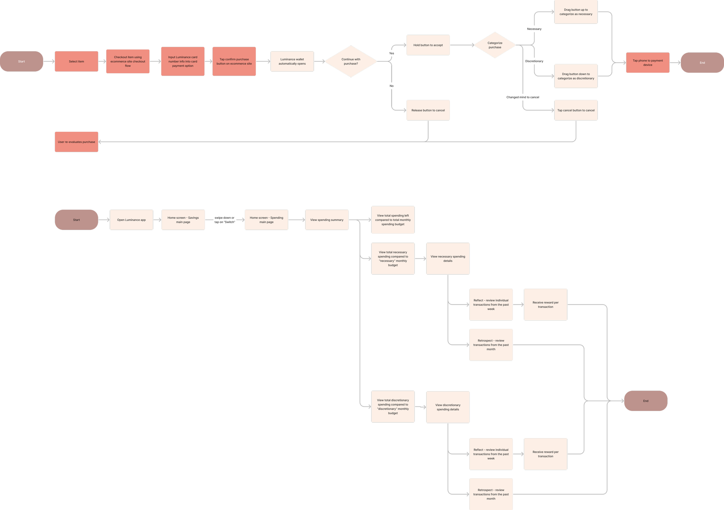 End-to-end user flow