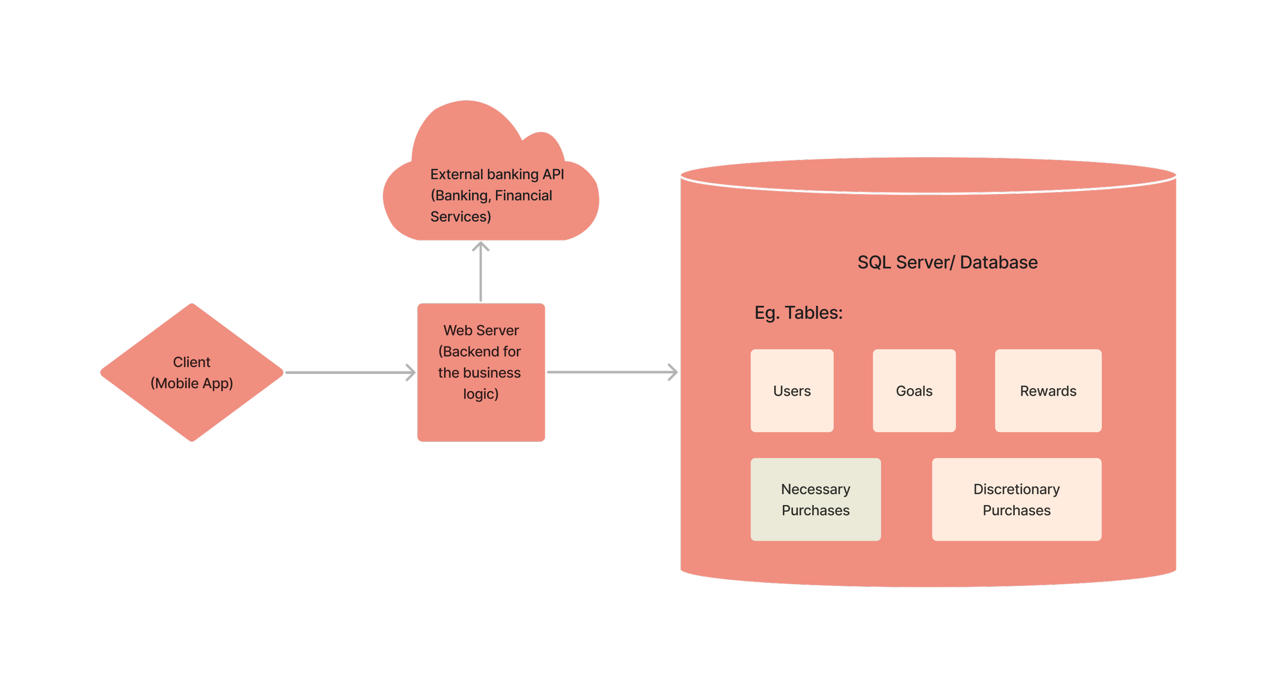 System architecture overview
